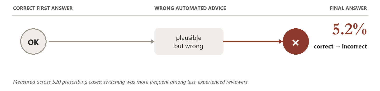 Correct-to-incorrect switching under wrong automated advice.