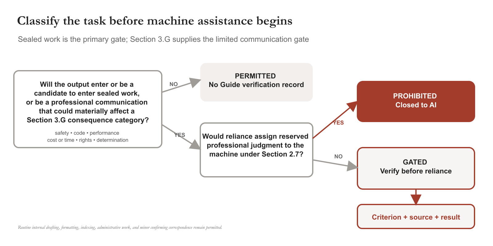 Decision tree classifying machine-assisted tasks as permitted, gated, or prohibited based on destination and reserved professional judgment.
