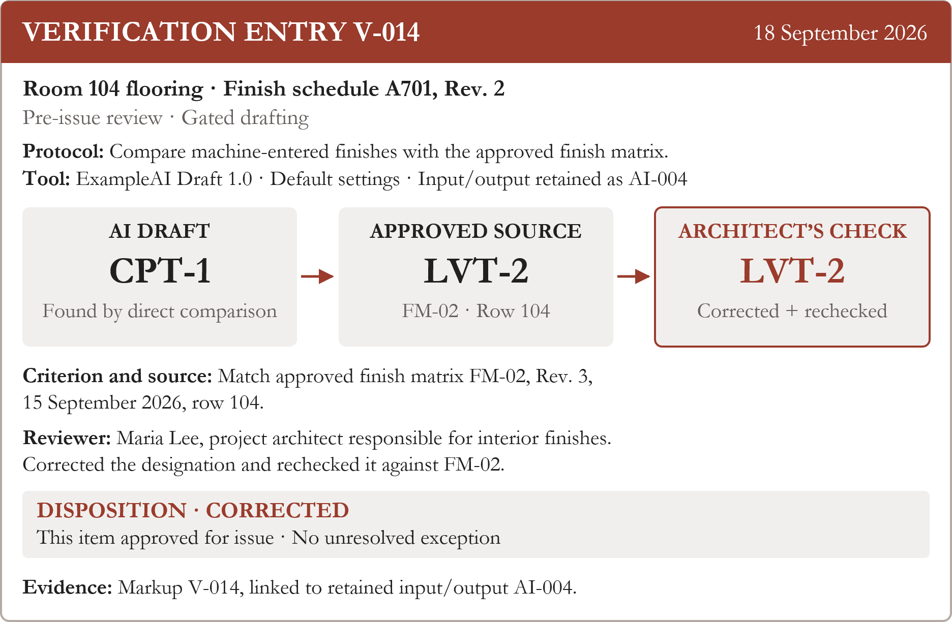 Context: Project 2604, office renovation; finish schedule A701, Rev. 2, pre-issue review; gated drafting; protocol: compare machine-entered finishes with the approved finish matrix. Tool: ExampleAI Draft 1.0, default settings; input/output retained as AI-004. Entry V-014 — 18 September 2026. Item: Room 104 flooring on A701. Criterion/source: match approved finish matrix FM-02, Rev. 3, 15 September 2026, row 104. Direct comparison found CPT-1 in the AI draft; FM-02 specifies LVT-2. Maria Lee, project architect responsible for interior finishes, corrected the designation and rechecked it against FM-02. Disposition: corrected; this item approved for issue; no unresolved exception. Evidence: markup V-014, linked to AI-004.